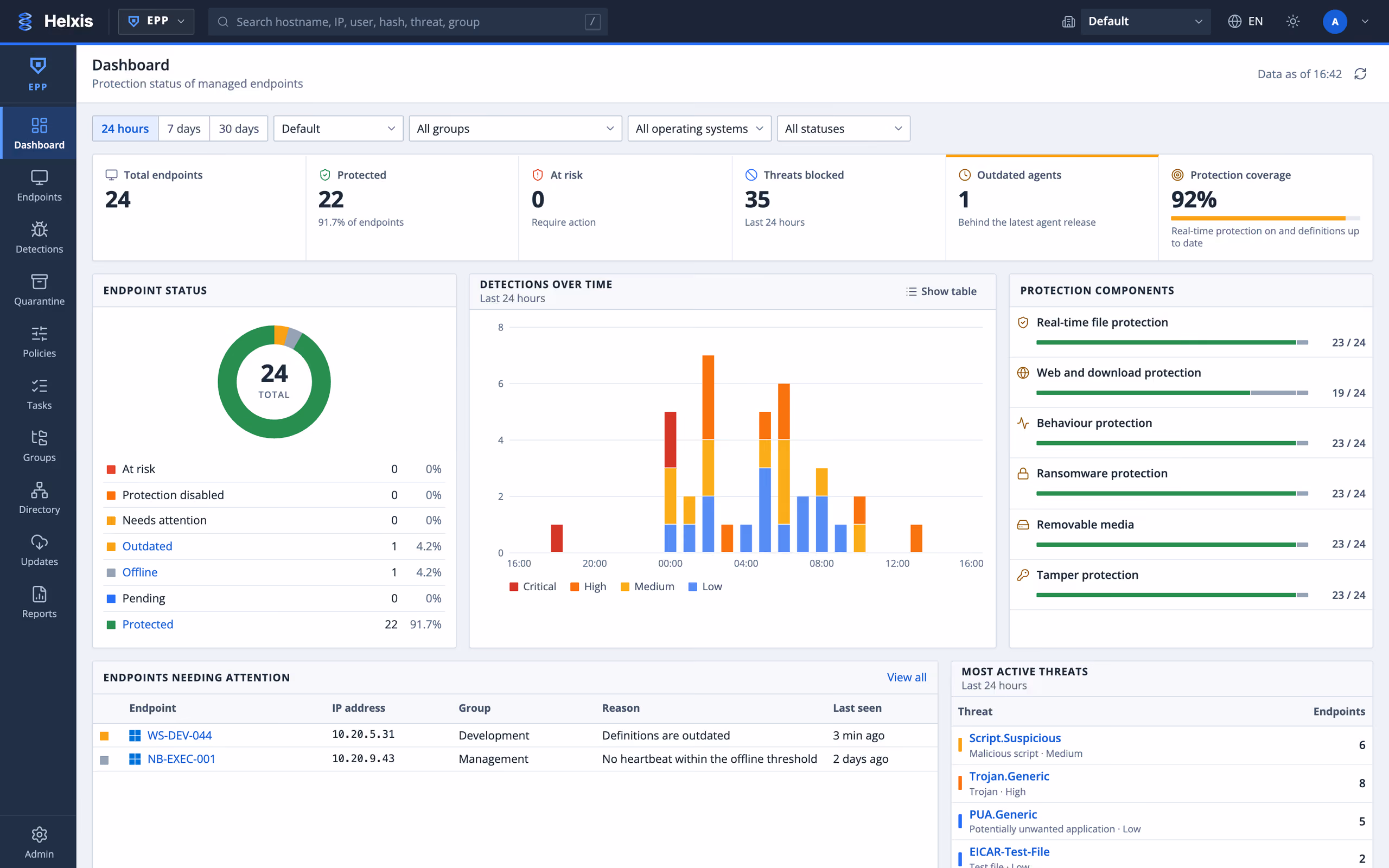EPP dashboard: endpoint status, detections over the day, protection components and the most active threats
