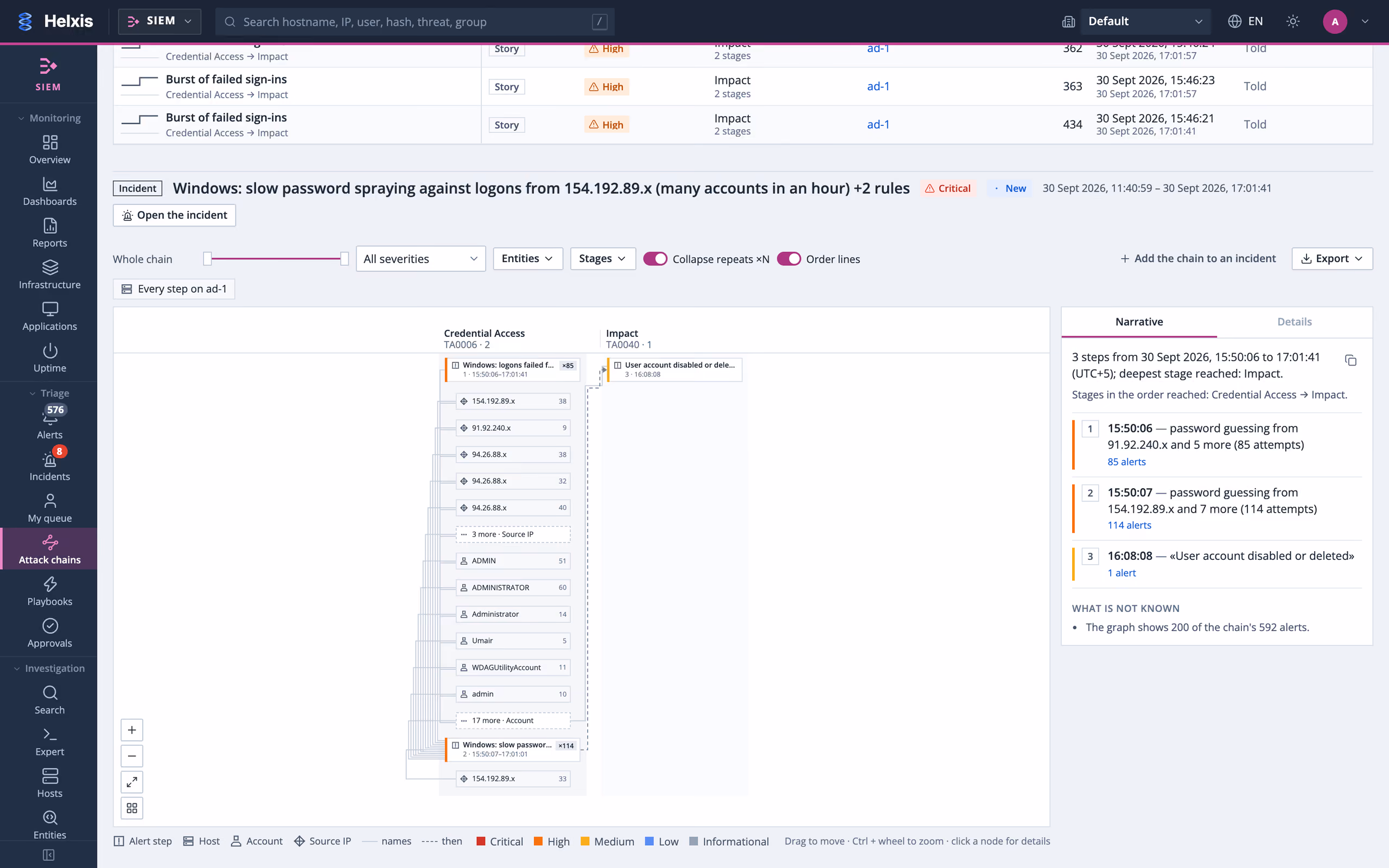 Graph of an attack chain: steps, source addresses and accounts, with a step-by-step account on the right